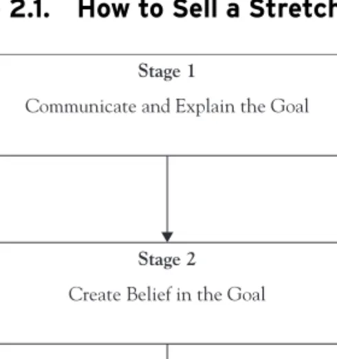 Figure 2.1.  How to Sell a Stretch Goal.