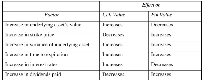Table 5.1 below summarizes the variables and their predicted  effects  on  call  and  put prices.