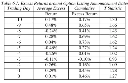 Table 6.1: Excess Returns around Option Listing Announcement Dates Trading Day Average Excess Cumulative T Statistic