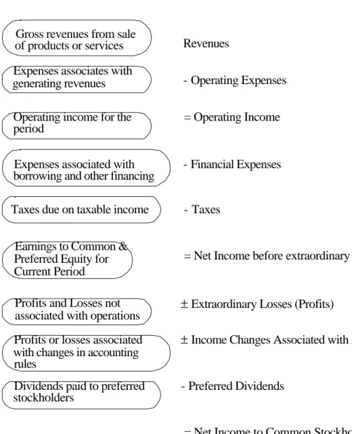 Figure 3.2: Income Statement