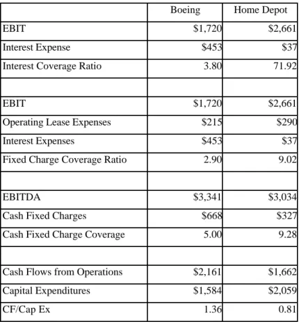Illustration 3.6: Interest and Fixed Charge Coverage Ratios