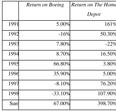 Table 4.1 summarizes returns on the two companies.