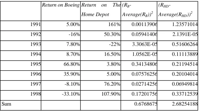 Table 4.2: Squared Deviations from the Mean Return on Boeing Return  on  The