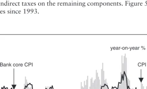 FIGURE 5.1 Inflation has remained in check since the Bank of Canada began targeting inflation as part of their monetary policy