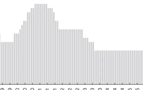 FIGURE 3.1 The ECB has kept its interest rate stable, showing little desire to be proactive to stimulate growth.
