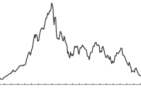 FIGURE 4.2 The Nikkei has a long way to go before regaining its bubble peak.