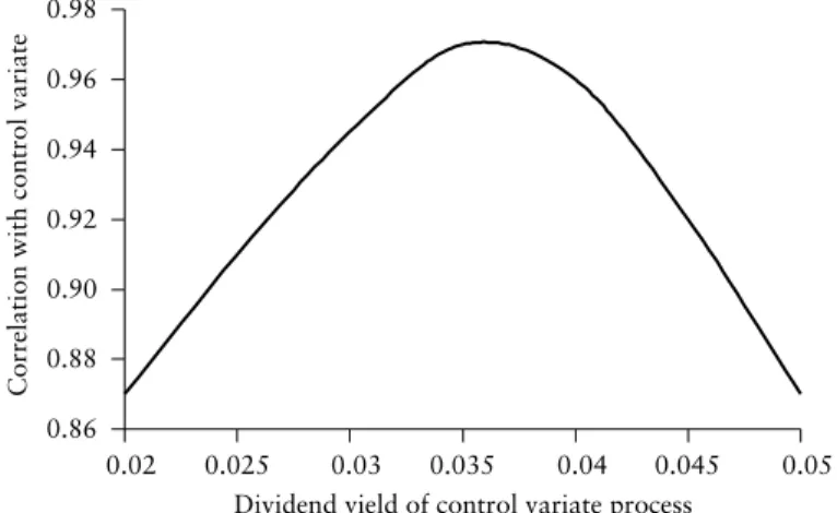 FIGURE 5.1 Effect of yield of control variate process on correlation between  uncontrolled estimator of discretely sampled barrier and control variate