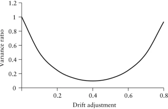 Figure 5.4 indicates the reduction in variance that we can achieve by distorting the drift upward