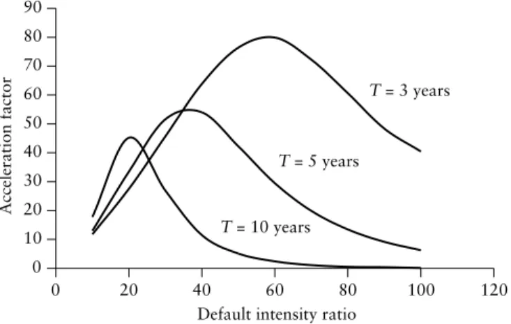 FIGURE 5.6 Credit put pricing by importance sampling. Acceleration factors  assuming  1 for h 0.01, 10 percent discount rate, constant payments on  default, and maturities of 3, 5, and 10 years