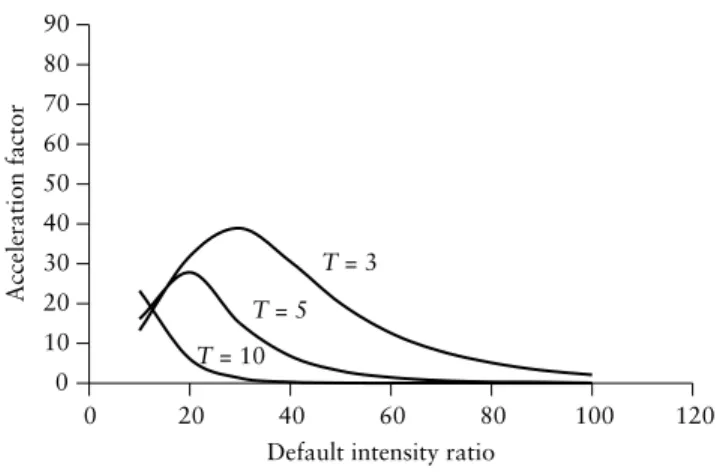 FIGURE 5.7 Credit put pricing by importance sampling. Acceleration factors  assuming   1 for h 0.02, 10 percent discount rate, constant payments on  default, and maturities of 3, 5, and 10 years