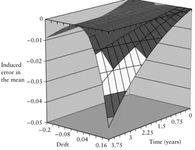 FIGURE 5.15 Discretization error effect on the mean. Log-normal process inte- inte-grated with Euler scheme with time step 0.25,  0.4