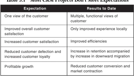 Table 5.1 Most CRM Projects Don’t Meet Expectations One view of the customer Multiple, functional views