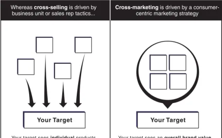 FIGURE 6.1 From Cross-Selling to Cross-Marketing