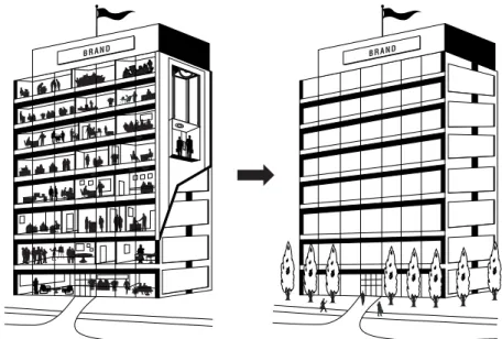 FIGURE 2.1 From Structural Integrity to External Façade of a Brand