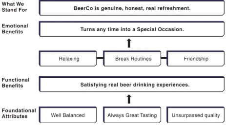 FIGURE 2.5 Refreshing BeerCo Brand Architecture