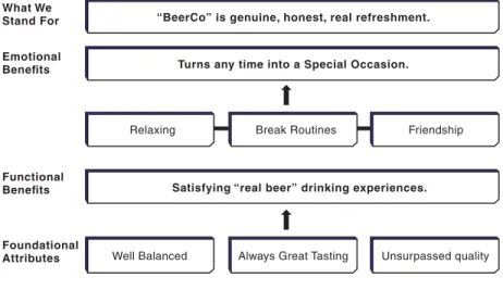 FIGURE 2.8 Regular Beer Brand Architecture