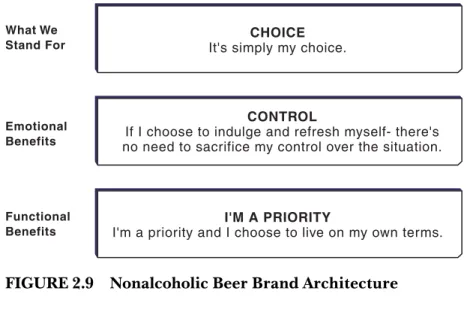 FIGURE 2.9 Nonalcoholic Beer Brand Architecture