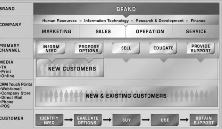 FIGURE 4.1 Defining the Brand Experience
