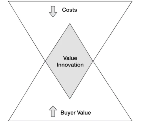 Figure 1-2 depicts the differentiation–low cost dynamics under- under-pinning value innovation