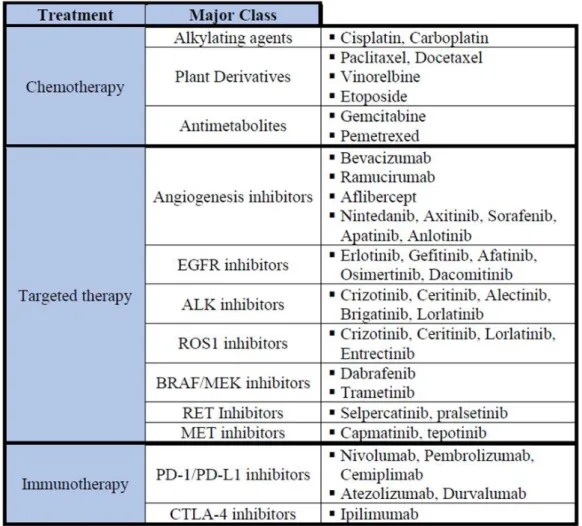 Table 1: Treatment Options of NSCLC. 