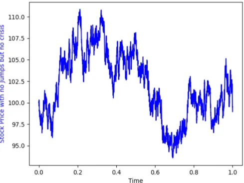 Figure 4.1: First run of the simulation where b=0 and β = 0. Spot price S 0 = 100, number of discretization N = 5040.