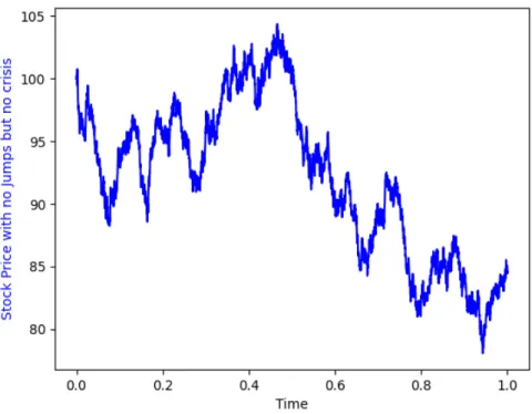 Figure 4.2: Second run of the simulation where b=0 and β = 0. Spot price S 0 = 100, number of discretization N = 5040