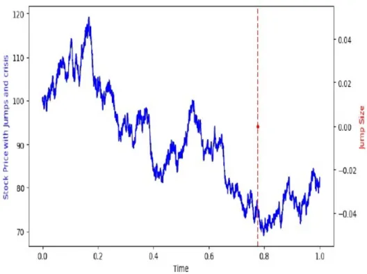 Figure 4.5: A run of the simulation. Spot price S 0 = 100, number of discretization N = 5040, and β = 2.
