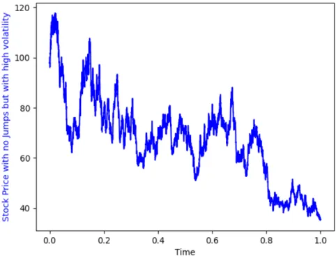 Figure 4.4: A second run of the simulation. Spot price S 0 = 100, number of discretization N = 5040, and β = 2.