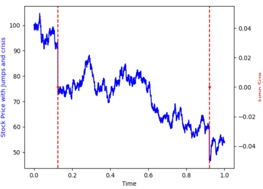 Figure 4.7: Run of simulation with spot price S 0 = 100, Number if discretization N = 5040, λ = 3.