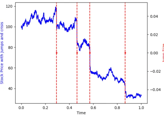 Figure 4.6: First run of the simulation. Spot price S 0 = 100, number of discretization N = 5040, and λ = 3.