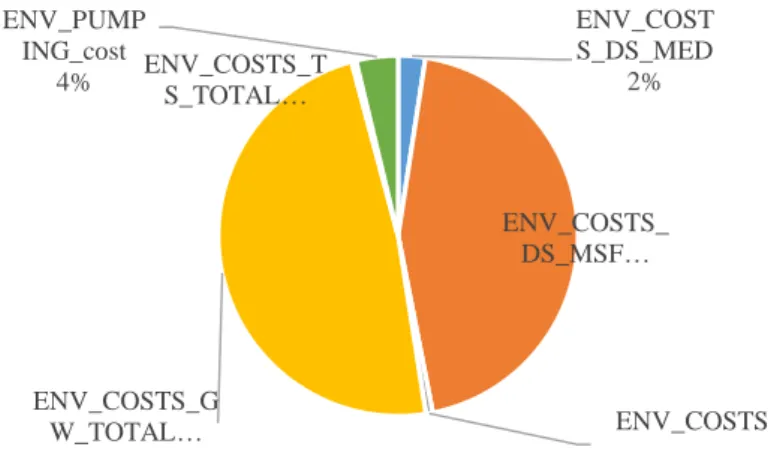 Figure 15: Breakdown of the optimal total cost for the case 
