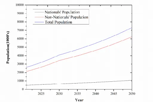 Figure 28: Population forecast under SE scenario  7.3.1.2 Waters Demands for the SES 