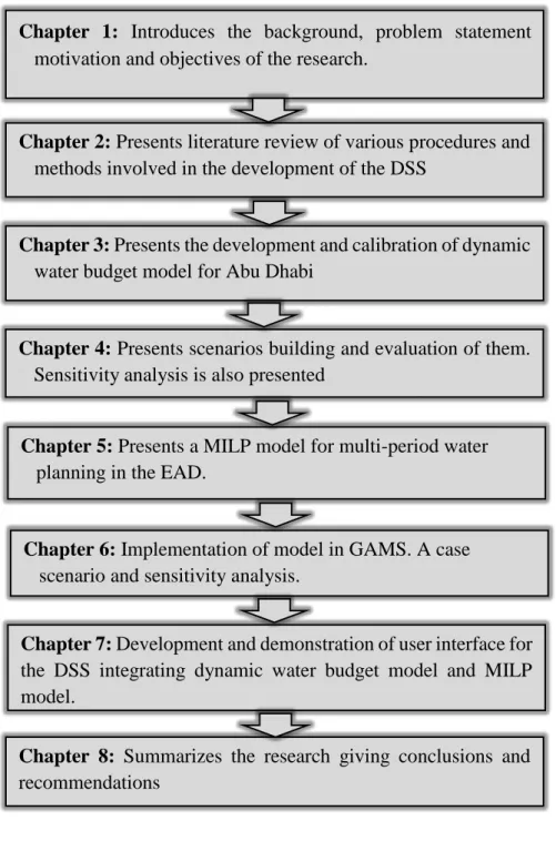 Figure 1: Dissertation structure 