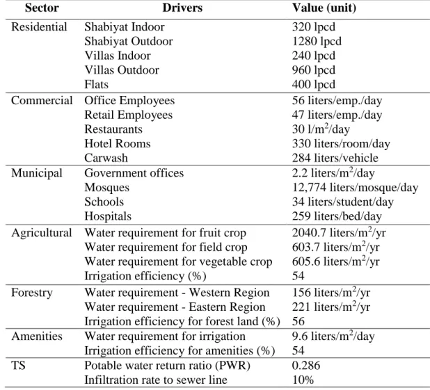 Table 2: Optimized values of parameters after calibration 