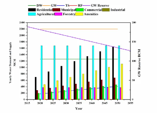 Figure 7: Simulation results from ADWBM for BAU-SQ scenario (for every fifth year,     2020-2050) 