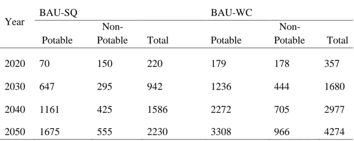 Table 7: Increasing trend of water deficit over years for BAU-SQ and BAU-WC 