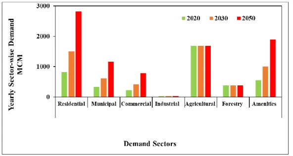 Figure 8: Water demand in all sectors under the BAU-WC scenarios for 2020 (first        bars), 2030 (second bars), and 2050 (third bars)  