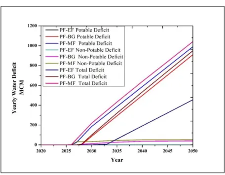 Figure 10: Growth of potable, non-potable and total deficit for PF-EF, PF-BG      and PF- MF scenarios 