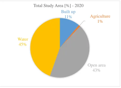 Figure 2 is showing the percentage of each land-use class in the year 2020, water area  and  the  open  area  became  less  than  the  year  2000,  45%  and  43%  respectively,  attributed to the increase of economic developments, coastal constructions, an