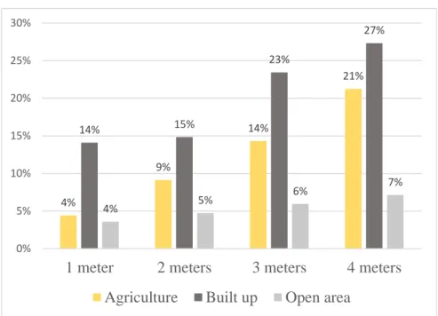Figure 4: Percentages of land use areas inundated due to 4 m sea level rise scenarios,  within the study area of Fujairah-Kalba coast line in the year 2000
