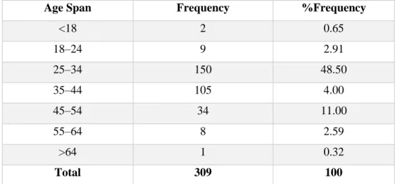 Table 3: Age Span of the Participants 