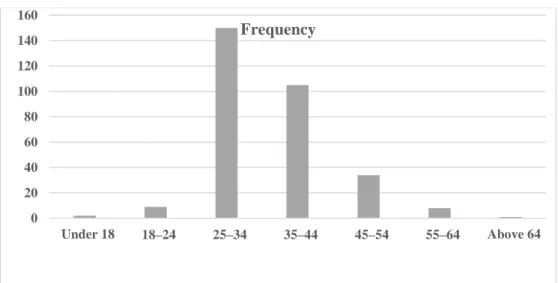Figure 4: Age Span of the Participants 
