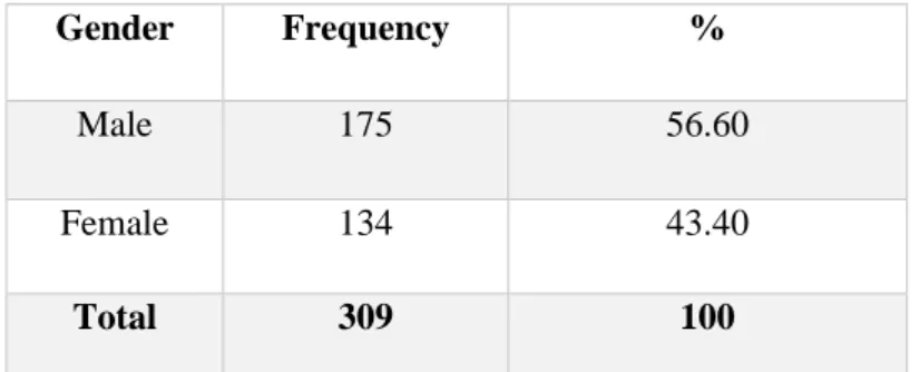 Table 4: Gender of the Participants 