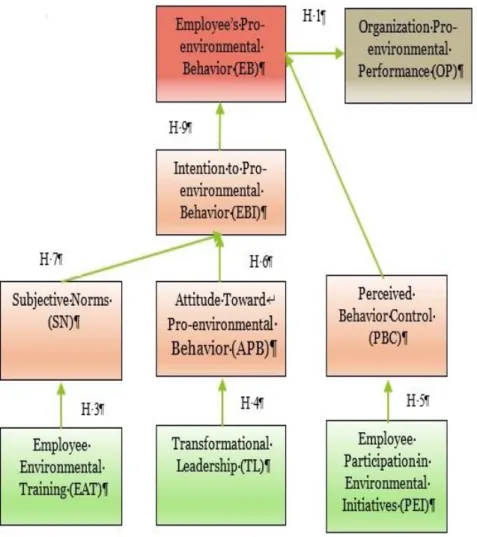 Figure 16: The Final Fit Research Model 