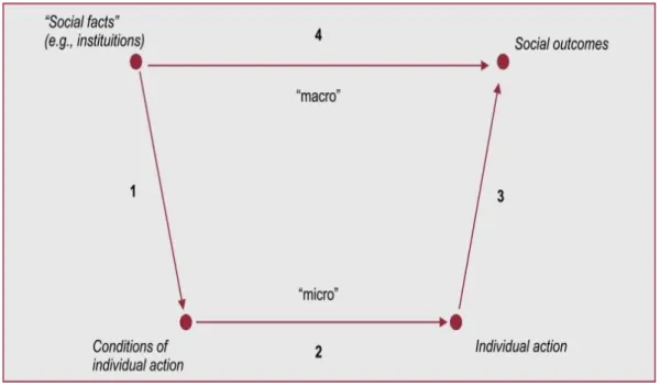 Figure 1: Micro-Foundations Concept (Source: Foss, 2016) 