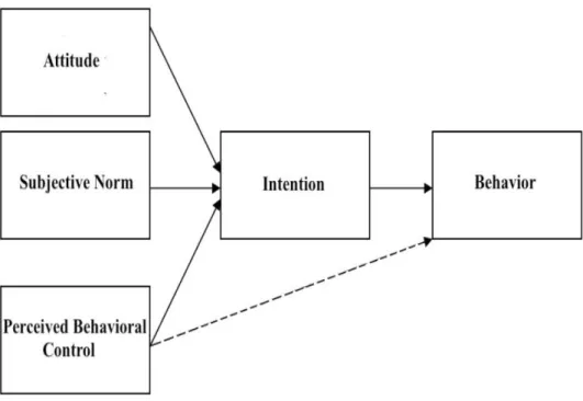 Figure 2: Theory of Planned Behavior (Sources: Ajzen, 1991) 