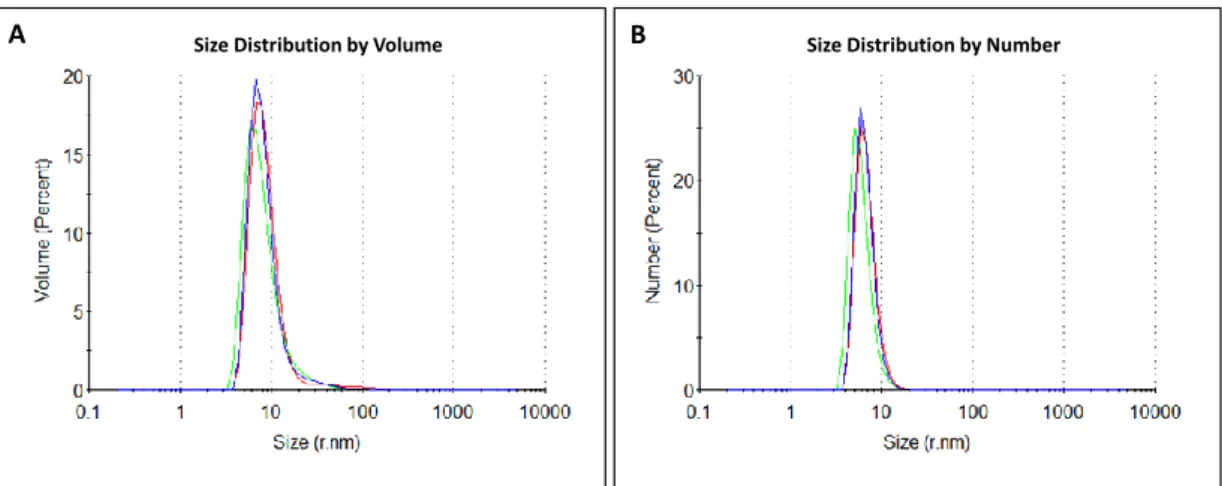 Figure  27:  Characterization  of  MPMV  Gag  precursor  Pr78 Gag  by  dynamic  light  scattering (DLS) in RNA binding buffer