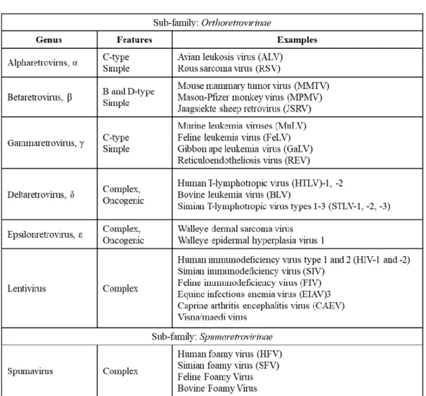 Table 1: Classification of retroviruses. 