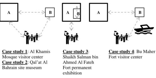 Figure 3.6: Different relationships between Historic Site Interpretation Centers and  historic sites in Bahrain
