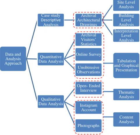 Figure 3.7: Analysis framework illustrating the analysis approach, data sources and  the analysis techniques  